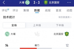 遭絕平，國(guó)安3-3大埔全場(chǎng)數(shù)據(jù)：射門12-14，射正4-4，控球59%-41%