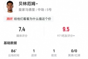 貝林厄姆本場5射3正進(jìn)1球 1助攻+1關(guān)鍵傳球 18對抗7成功+3犯規(guī)