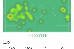 米利唐本場(chǎng)數(shù)據(jù)：1次助攻，4次解圍，4次搶斷，9對(duì)抗7成功