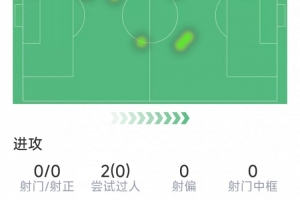 卡雷拉斯本場(chǎng)數(shù)據(jù)：3次解圍，3次攔截，1次搶斷，1次關(guān)鍵傳球