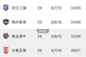 武漢三鎮(zhèn)提前確定保級(jí)，明日若客負(fù)海牛將送亞泰提前降級(jí)