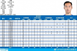 吳曦達成中國頂級聯(lián)賽400場里程碑，共打入54球
